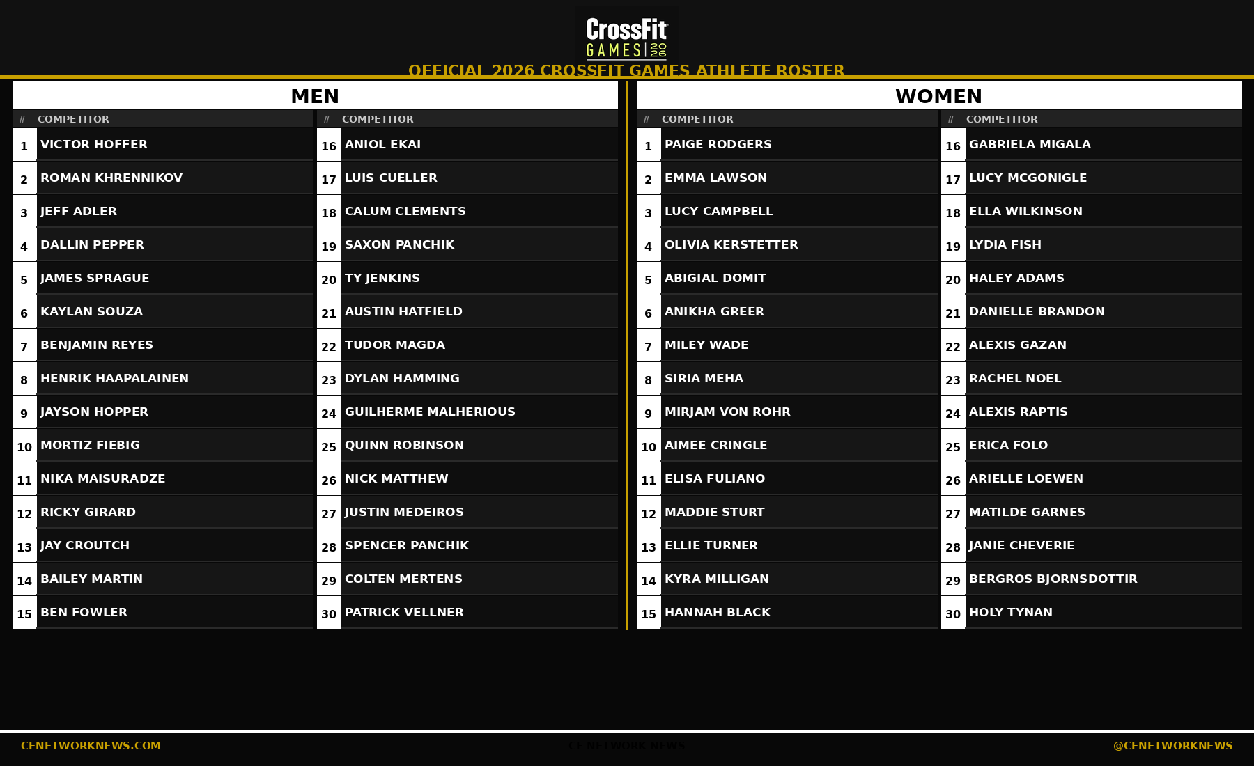 Official 2026 CrossFit Games athlete roster graphic showing 30 men and 30 women